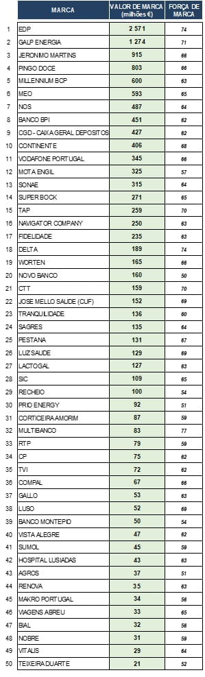 Ranking Marcas Portuguesas Mais Valiosas