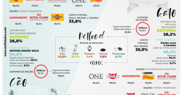 Pet Food: Pedigree e Purina One são as marcas mais reconhecidas pelos portugueses  