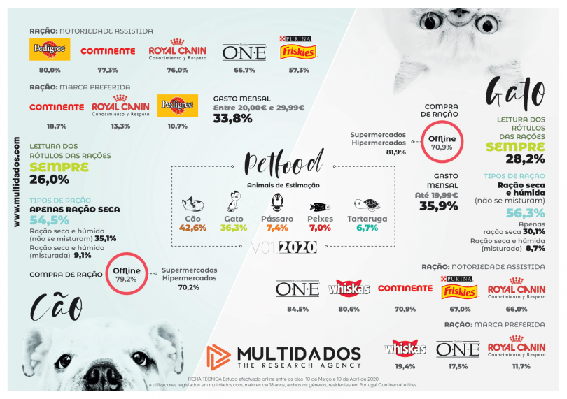 Pet Food: Pedigree e Purina One são as marcas mais reconhecidas pelos portugueses  