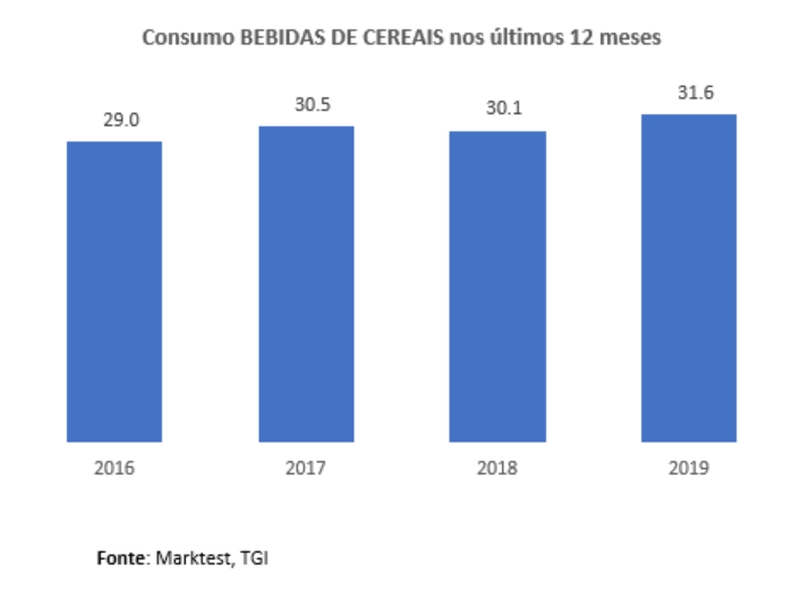 Bebidas_Cereais_Marktest