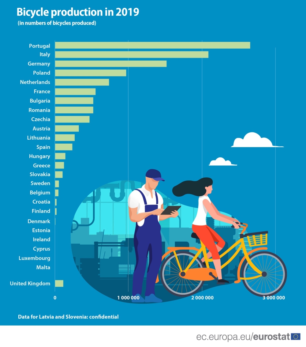 producao_bicicletas