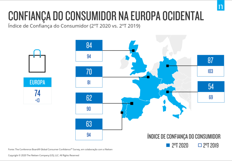 Nielsen Confiança consumidor