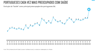 Nielsen Preocupacao Saude Portugal