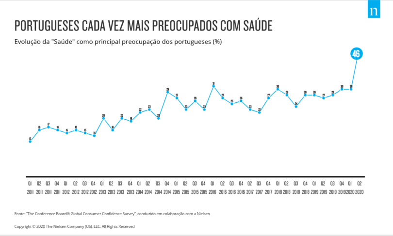 Nielsen Preocupacao Saude Portugal