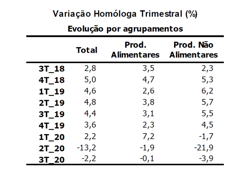 Retalho_PT_3T_2020_INE