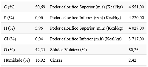 Caraterização das folhas e restos de poda na Extremadura