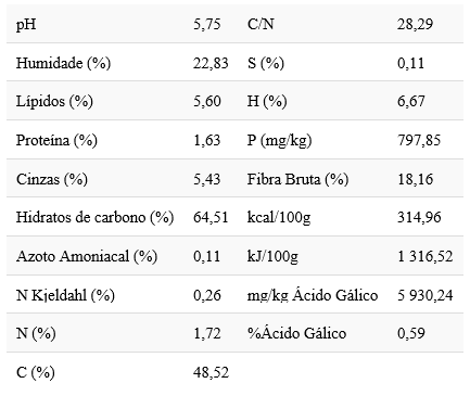 Caraterização das folhas e restos de poda no Alentejo