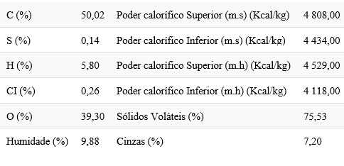 Caraterização do bagaço extratado na Extremadura