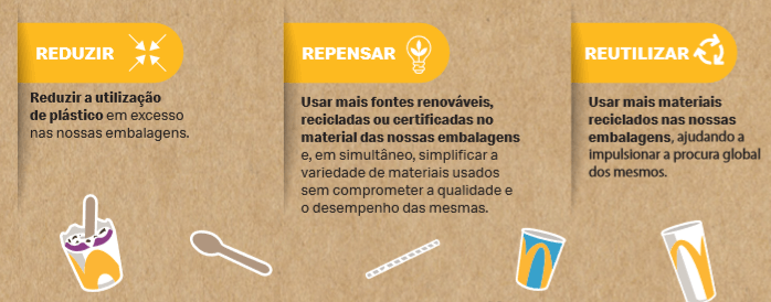 McDonald’s Portugal vai utilizar menos 500 toneladas de plástico por ano