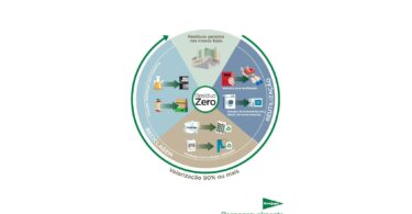 O El Corte Inglés obteve a certificação Resíduo Zero da AENOR, sendo a primeira de grande distribuição em Portugal a obter esta certificação.  