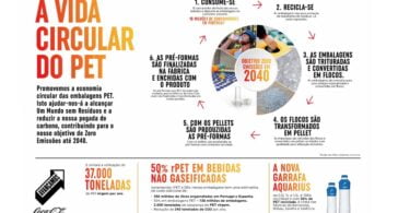 A Coca-Cola alcançou os 50% PET reciclado nas embalagens que coloca no mercado em Espanha e Portugal para as suas bebidas não gaseificadas.