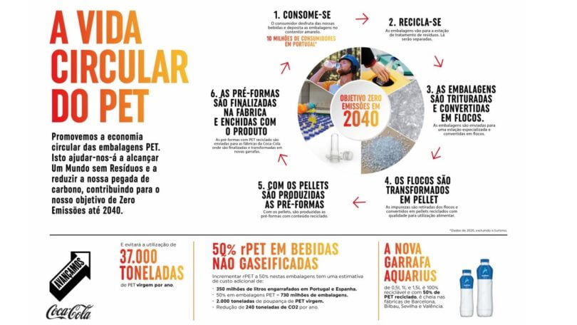 A Coca-Cola alcançou os 50% PET reciclado nas embalagens que coloca no mercado em Espanha e Portugal para as suas bebidas não gaseificadas.