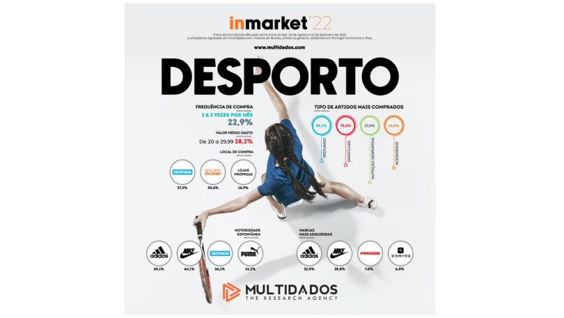 Decathlon e Sport Zone eleitas como preferidas para compra de artigos de desporto