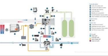 Bosch utiliza tecnologia de células de combustível em carrinhas comerciais