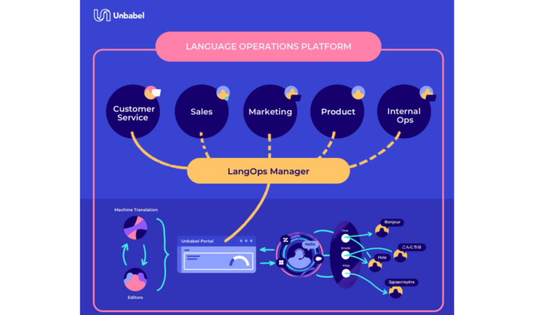 A Unbabel, a plataforma de Language Operations alimentada por inteligência promove criação da categoria de mercado: Language Operations.