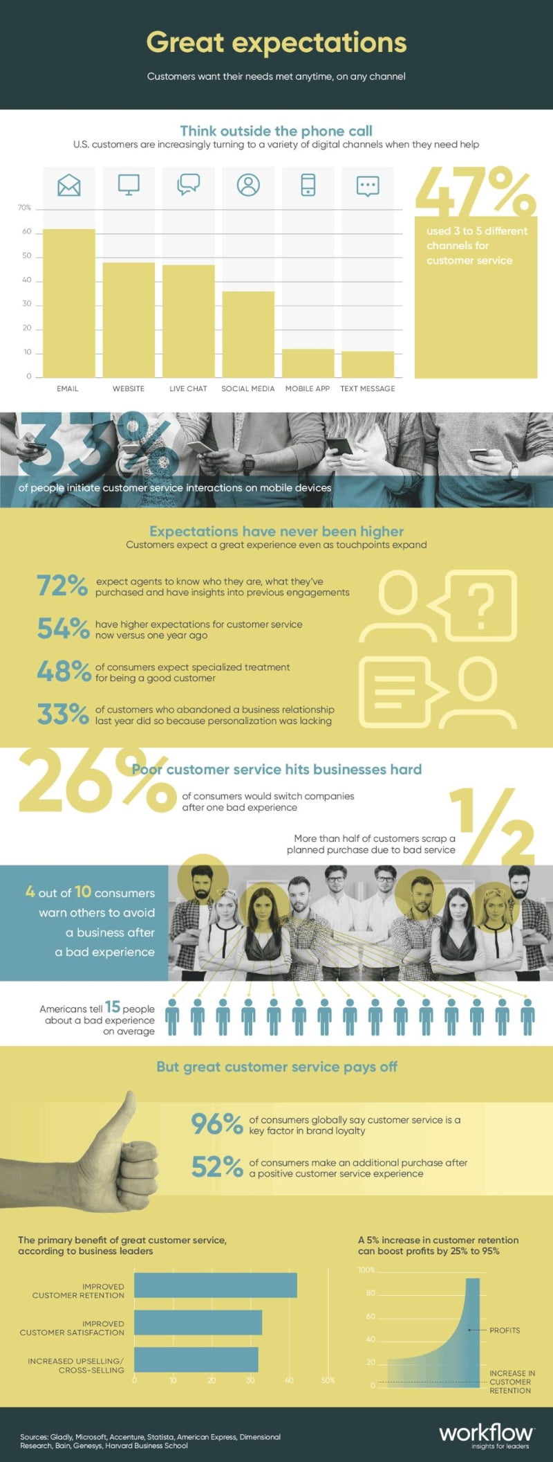 33% dos clientes já iniciam interações com serviços de customer service em dispositivos mobile