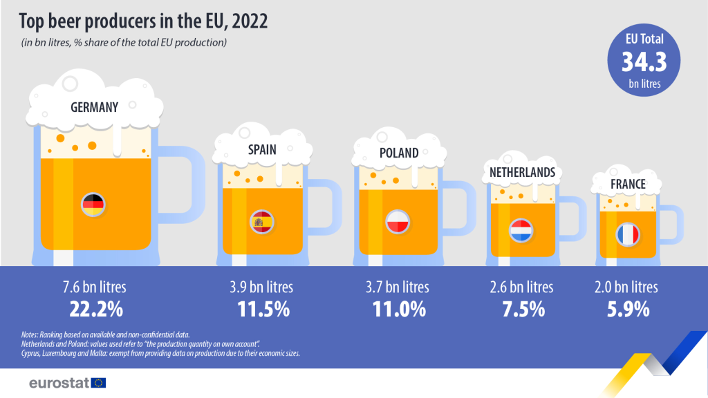 Produção Cerveja